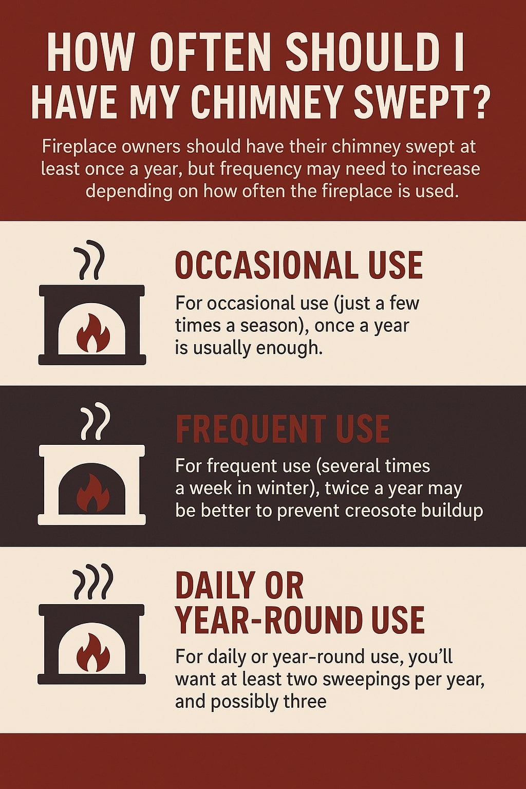 original infographic has a red, cream, and dark brown color scheme and is titled “How Often Should I Have My Chimney Swept?” in bold white text on a dark red background. Beneath the title, smaller text explains that fireplaces should be swept at least once a year, but frequency depends on usage. The design is divided into three sections, each with a cream or dark brown background, a black fireplace icon with a red flame, and text. The first section, labeled “Occasional Use” in bold red letters, states that once a year is usually enough for fireplaces used just a few times per season. The second section, “Frequent Use,” in bold red letters on a dark background, says that for fireplaces used several times a week in winter, sweeping twice a year is better to prevent creosote buildup. The third section, “Daily or Year-Round Use,” in bold red letters, advises at least two sweepings a year, and possibly three. The overall style is clean and informative with icons reinforcing the fireplace theme.